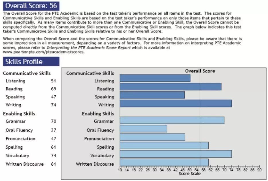 资深讲师告诉你PTE成绩单的正确打开方式，看看到底是谁阻碍了你的八炸之路！