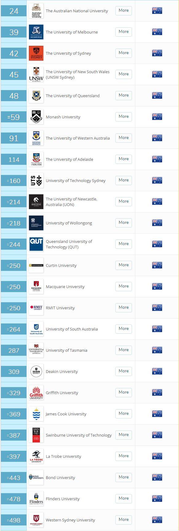 2019年澳洲留学申请必读，这些澳洲大学是名副其实的世界名校！