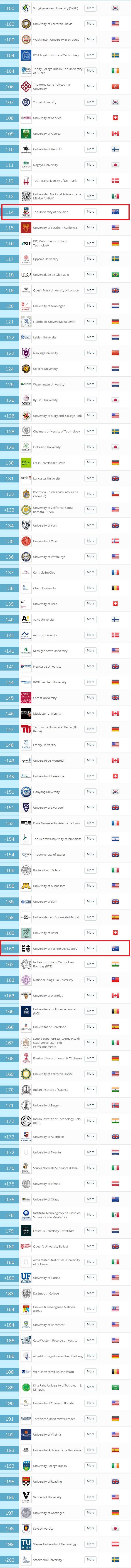 2019年澳洲留学申请必读，这些澳洲大学是名副其实的世界名校！